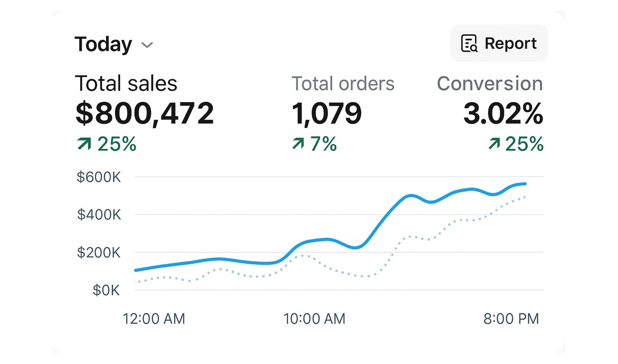 Shopify — $800 472, конверсія 3.02%