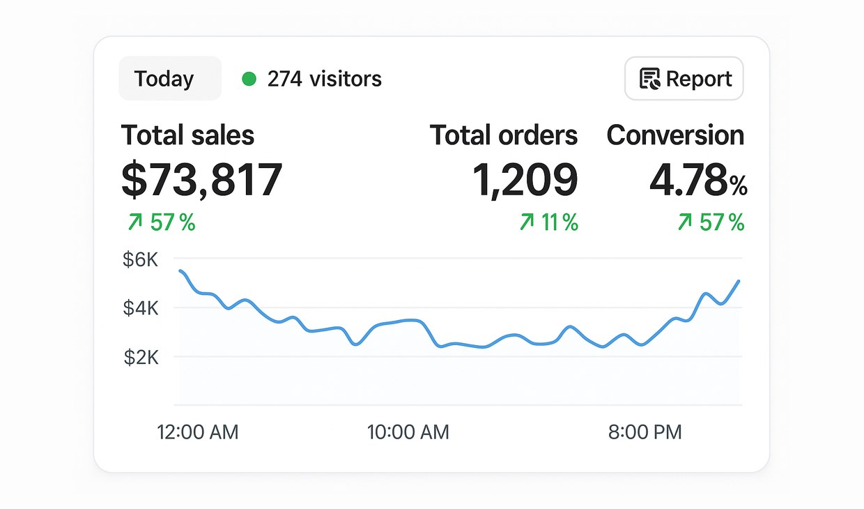 Shopify — конверсія 4.78%