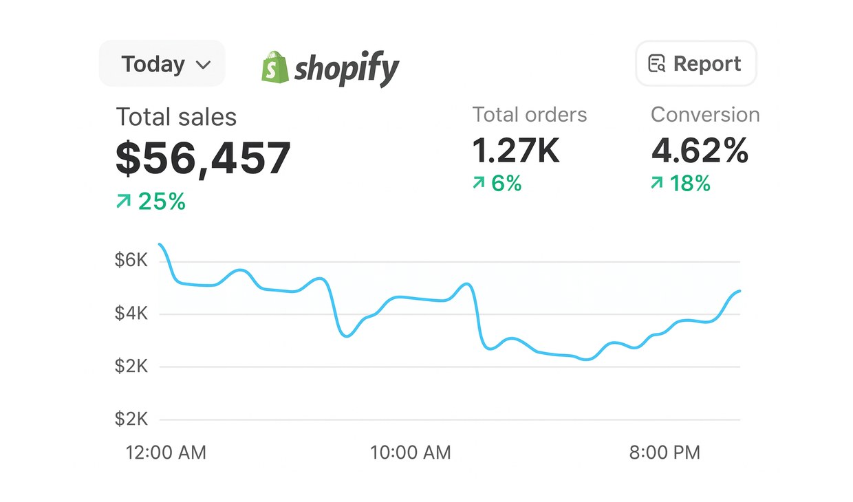 Shopify — конверсія 4.62%