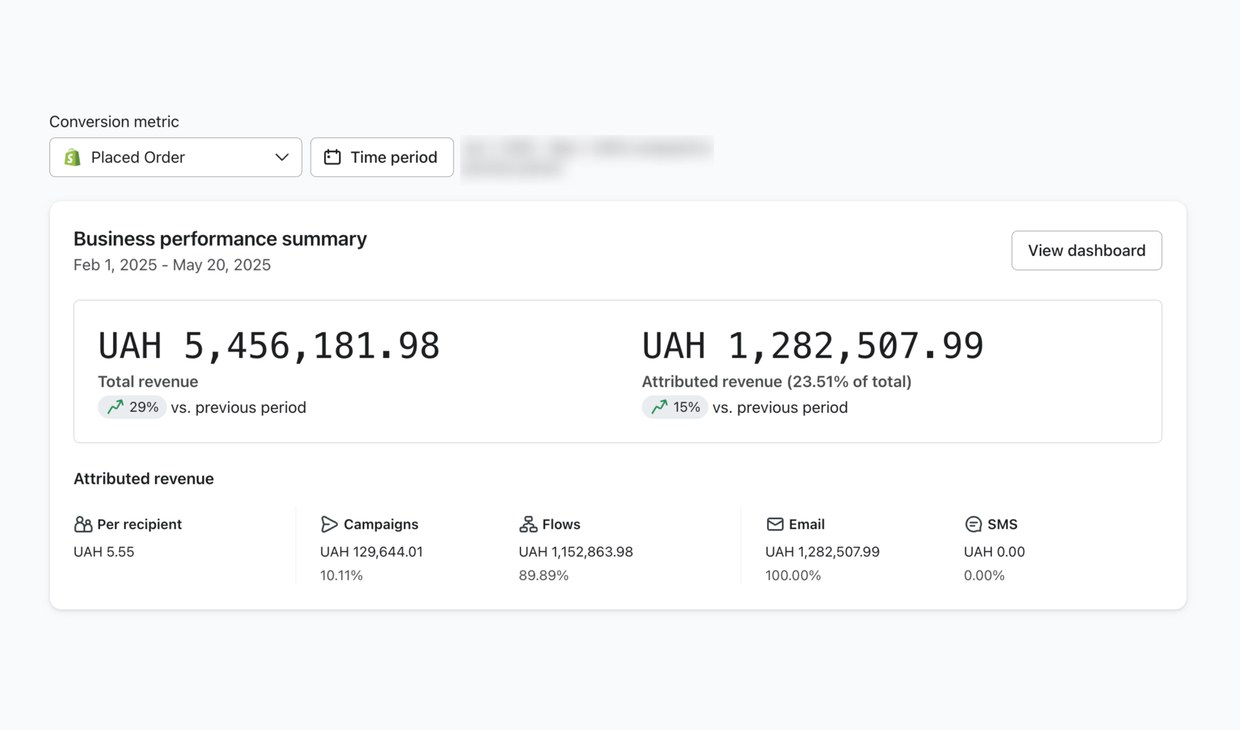 Klaviyo — ₴5.46M